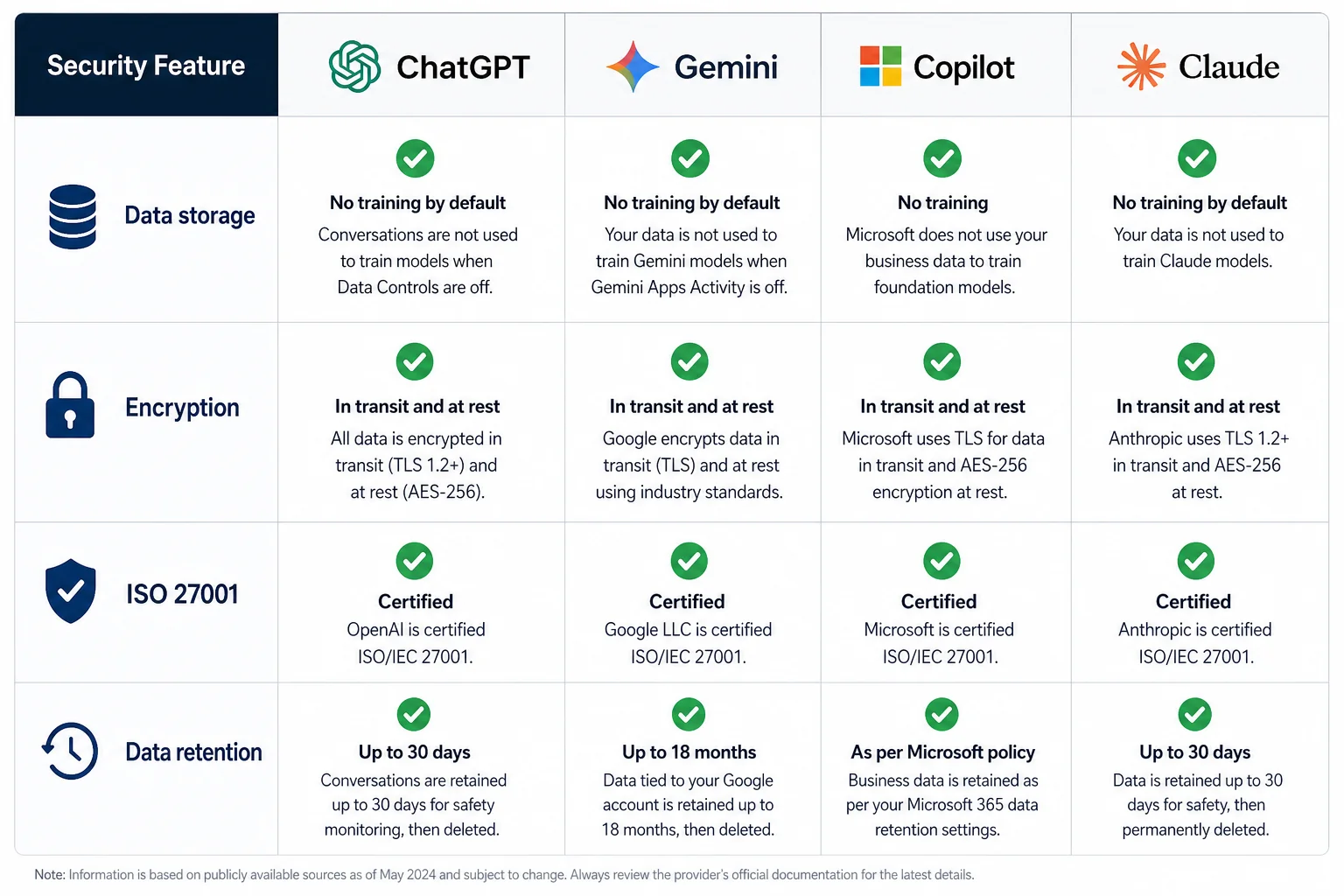 ChatGPT・Gemini・Copilot・Claudeのセキュリティ比較表イメージ