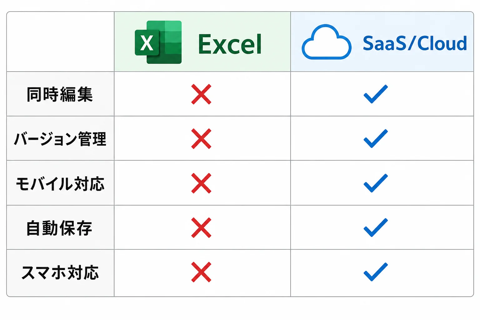 エクセルとクラウドSaaSの比較表イメージ