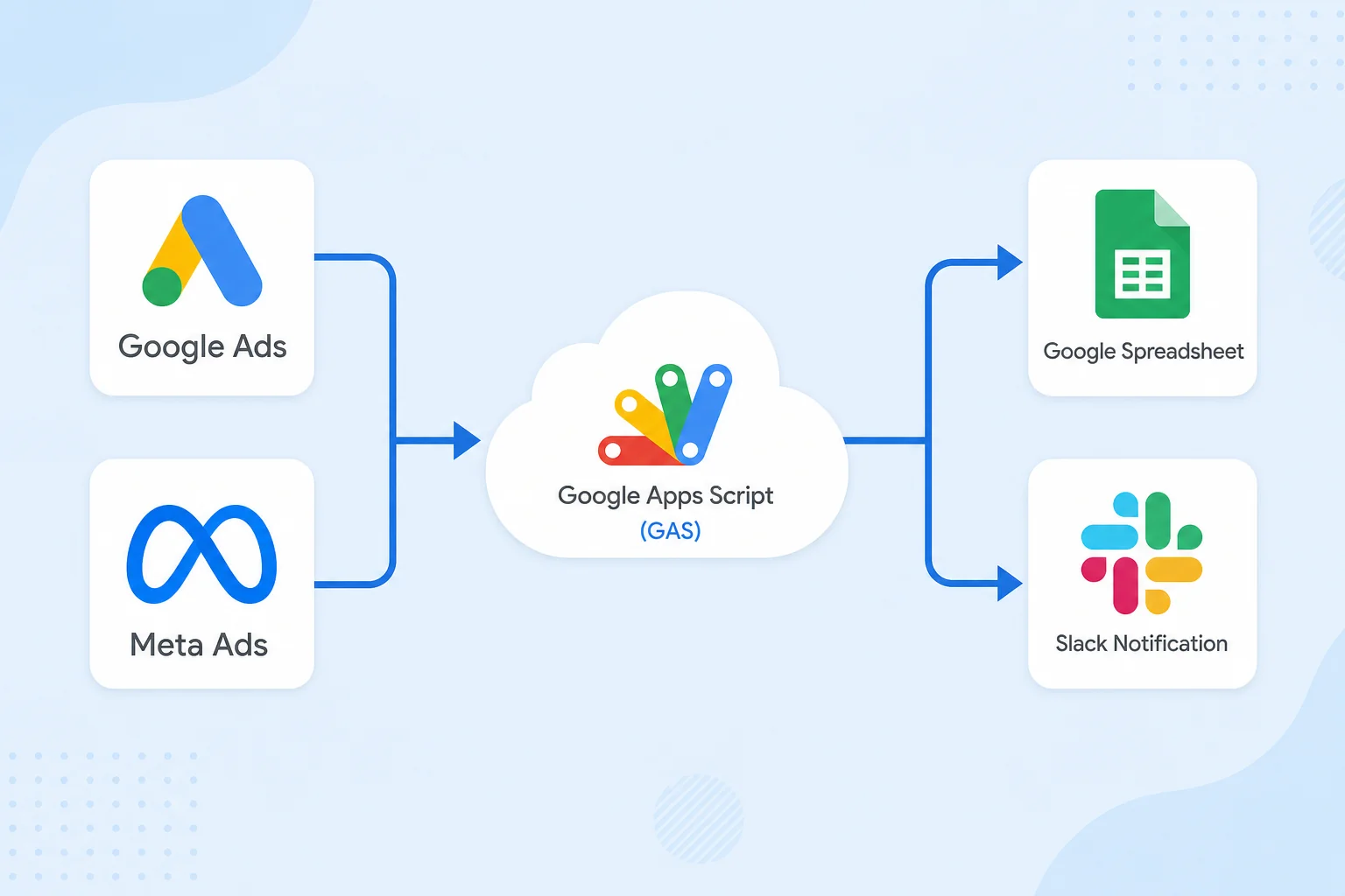 GAS広告数値自動化の全体フロー図:媒体→GAS→スプレッドシート→Slack