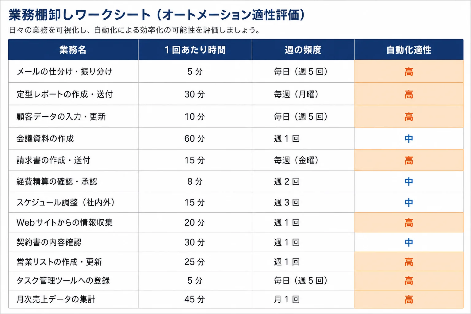 定型業務の棚卸しワークシートのイメージ(時間・頻度・自動化適性)