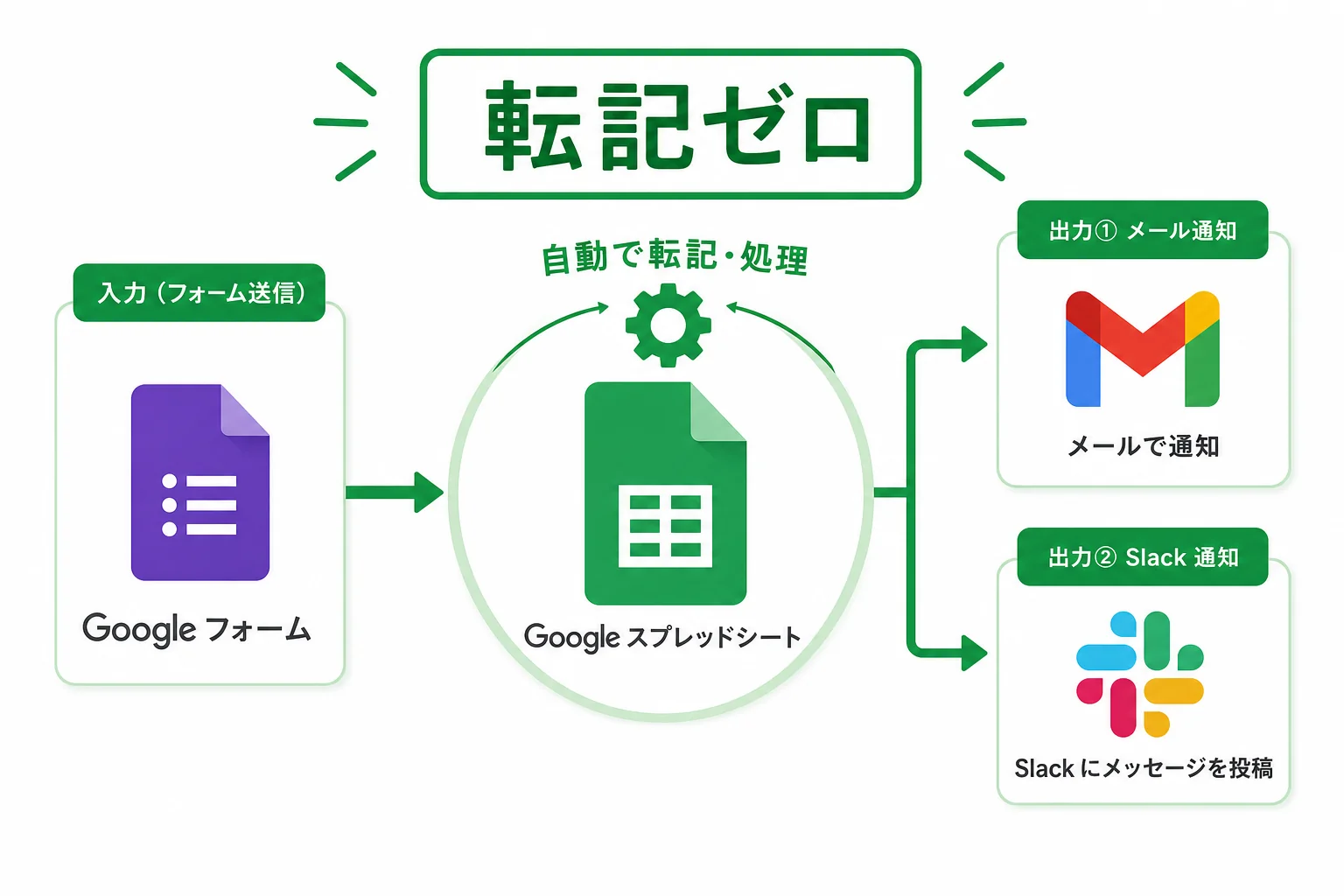 SaaS×AIで「転記ゼロ」を実現した業務フロー図(フォーム→シート→通知)